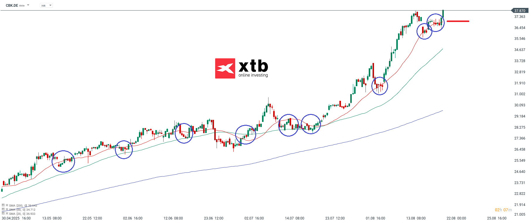 Commerzbank Aktie Prognose