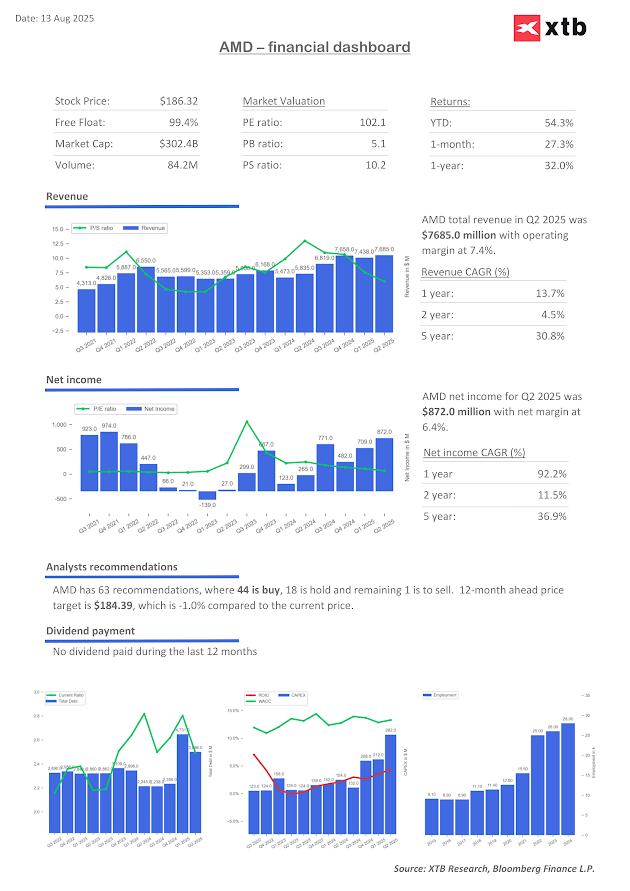 Dashboard financiero de AMD