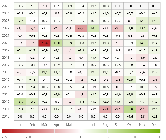 Monatsrenditen ETF der Woche