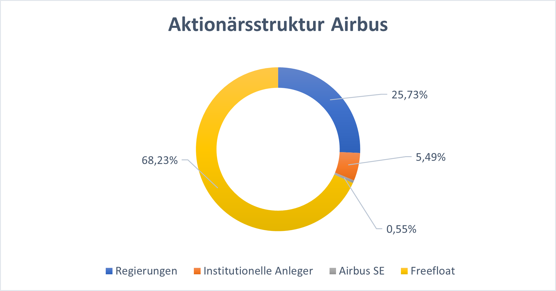 AktionÃ¤rsstruktur Airbus