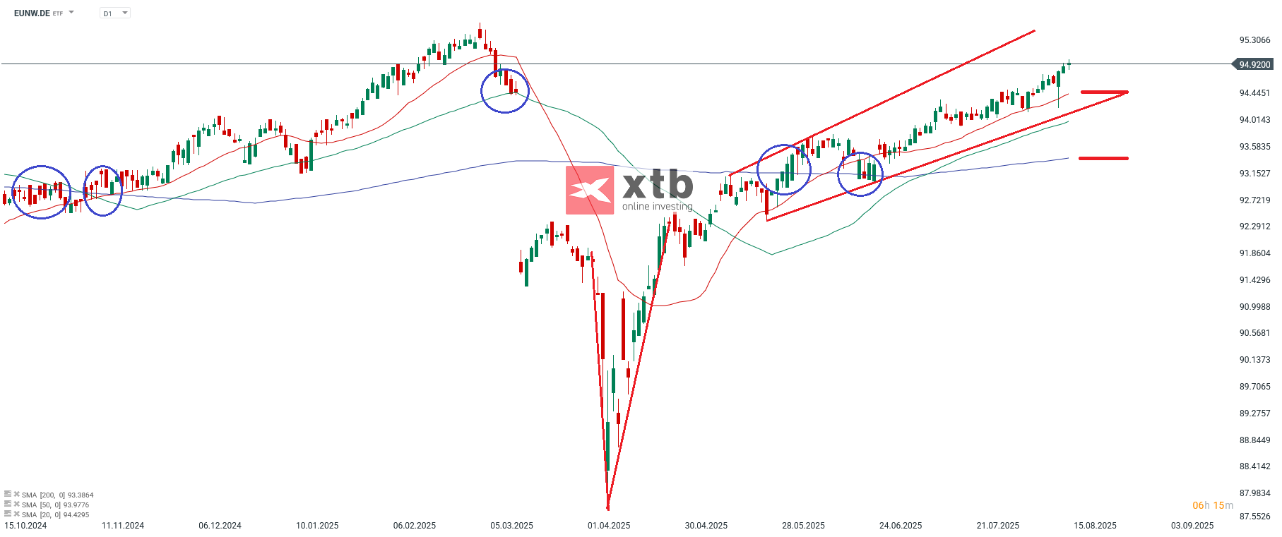 EUNW Prognose im Tageschart