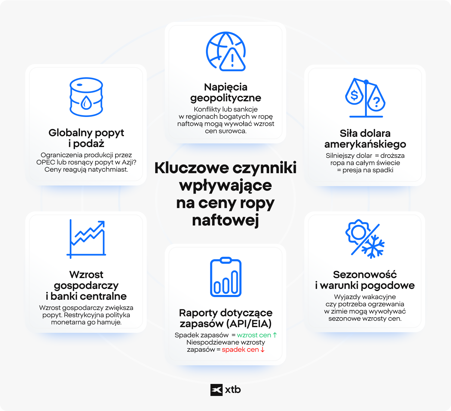 Infografika ilustrujÄca kluczowe czynniki wpÅywajÄce na ceny ropy, w tym podaÅ¼, popyt i wydarzenia geopolityczne.