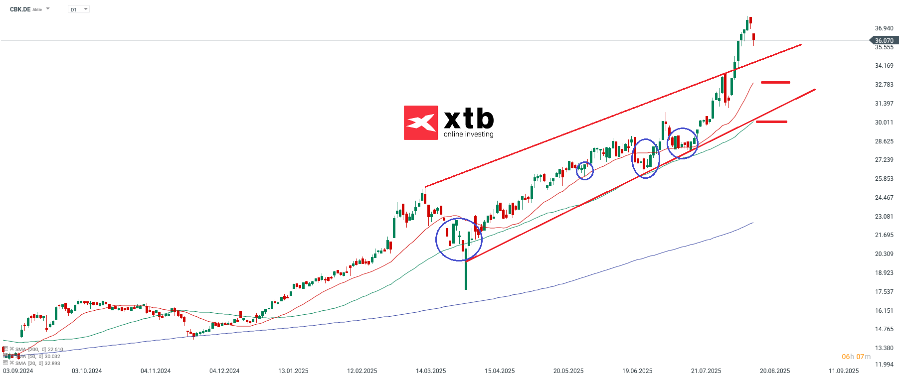 Commerzbank Prognose im Tageschart