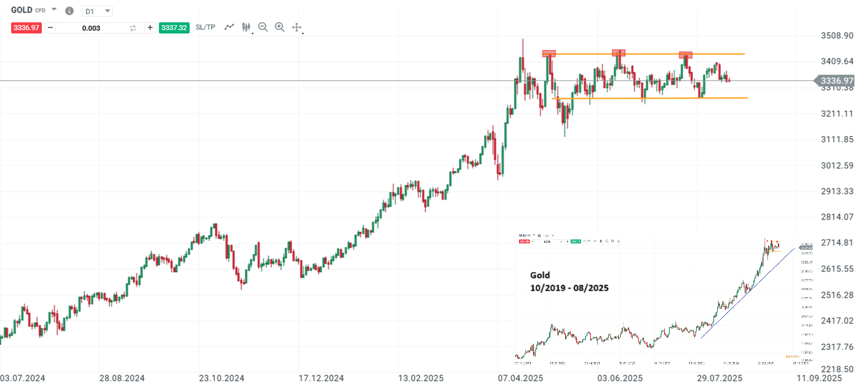 GOLD Prognose und Analyse fuer aktive Daytrader am 16.08.25