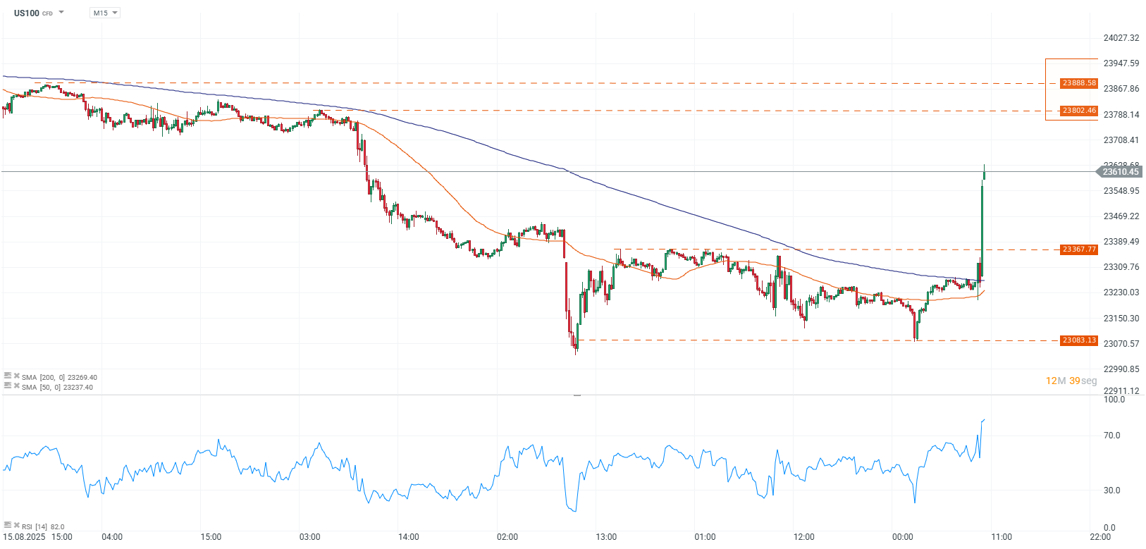 Precios del Nasdaq 100