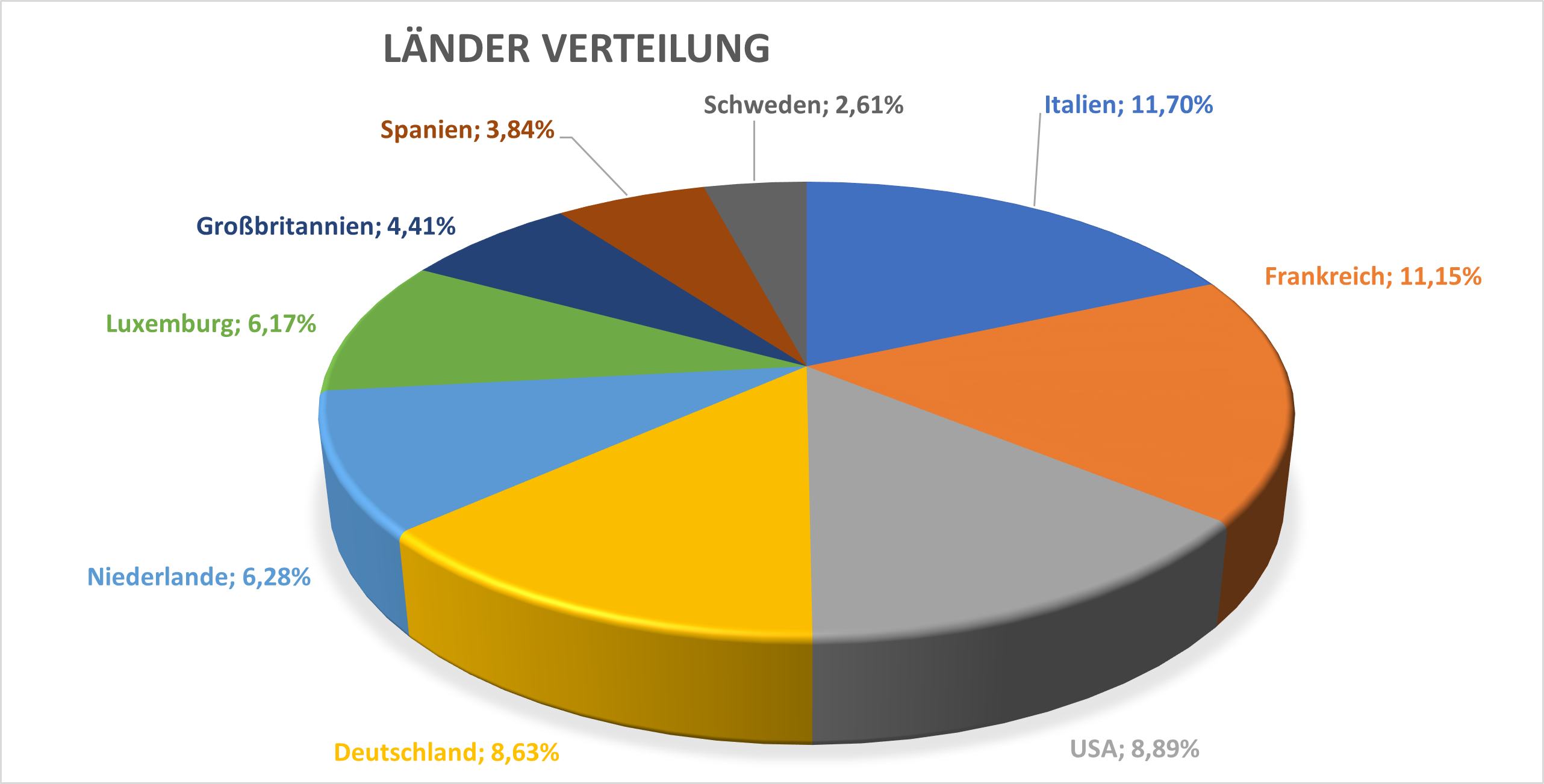 Länderverteilung EUNW
