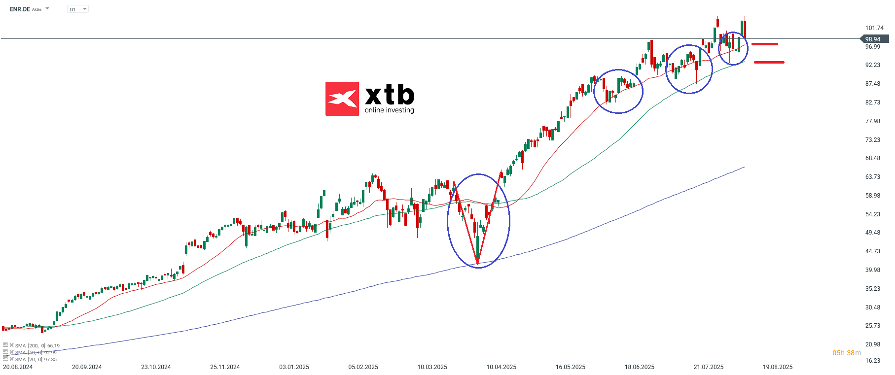 Siemens Energy Prognose im Tageschart
