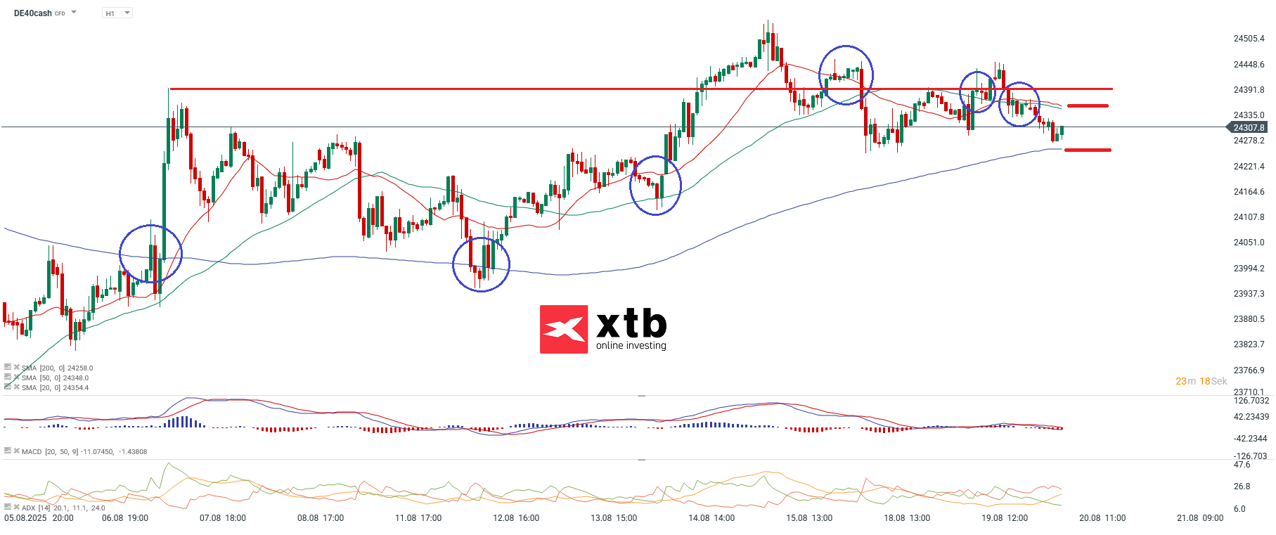 DAX Prognose im Stundenchart