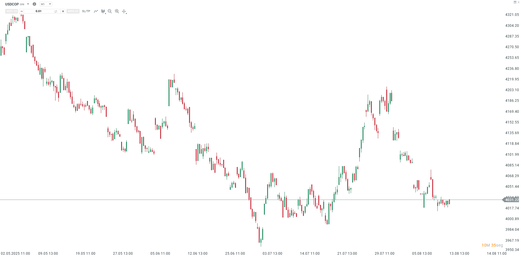 Análisis Técnico usdcop