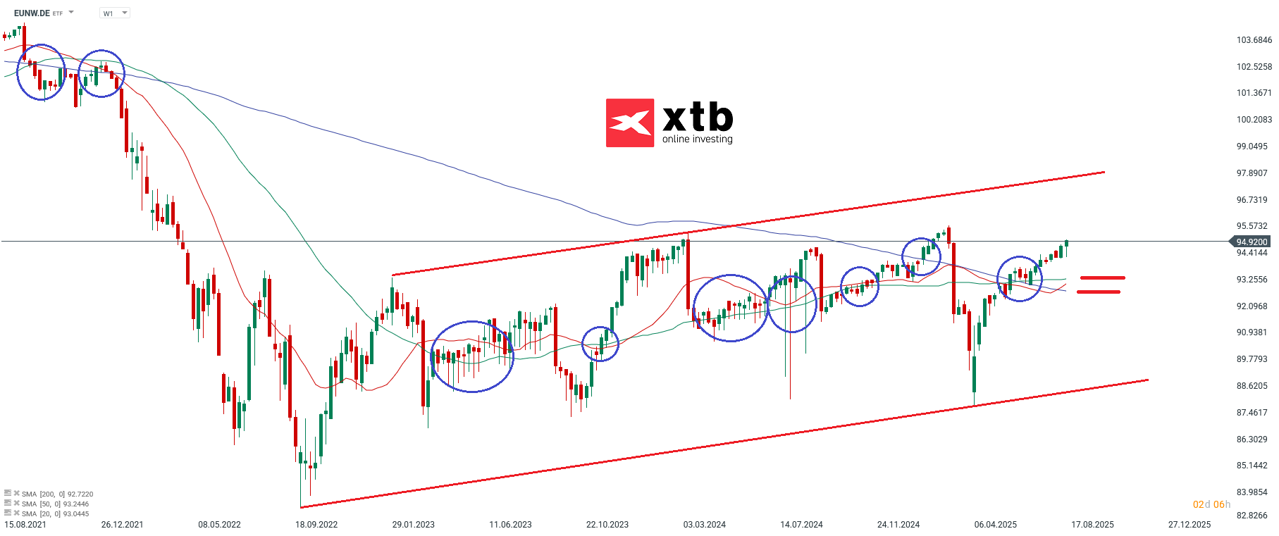 EUNW Prognose im Wochenchart