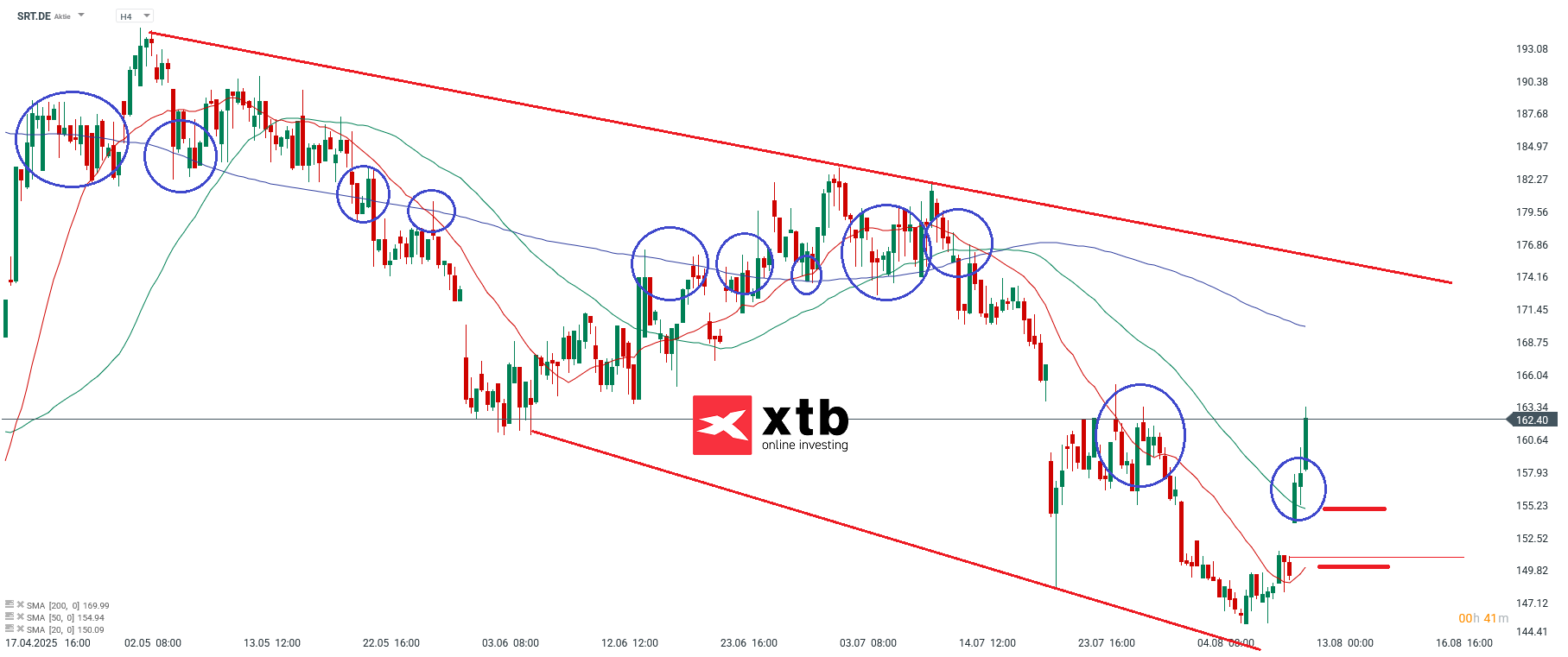 Sartorius Aktie Prognose Analyse