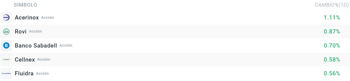 Tabla con las empresas que más suben del Ibex 35