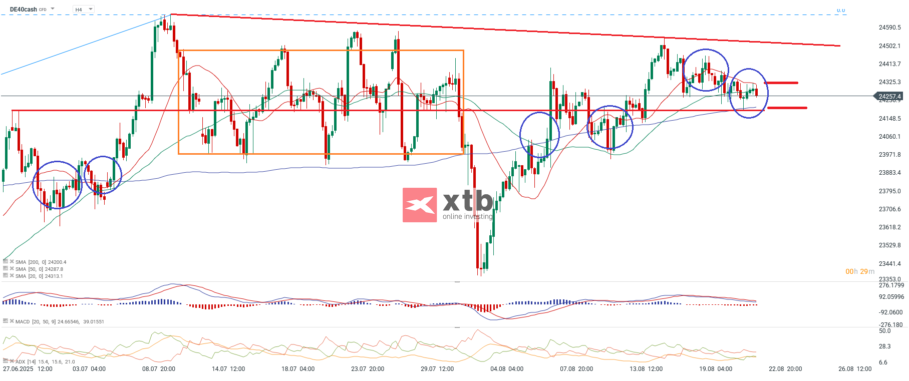 DAX Prognose im 4 Stunden Chart