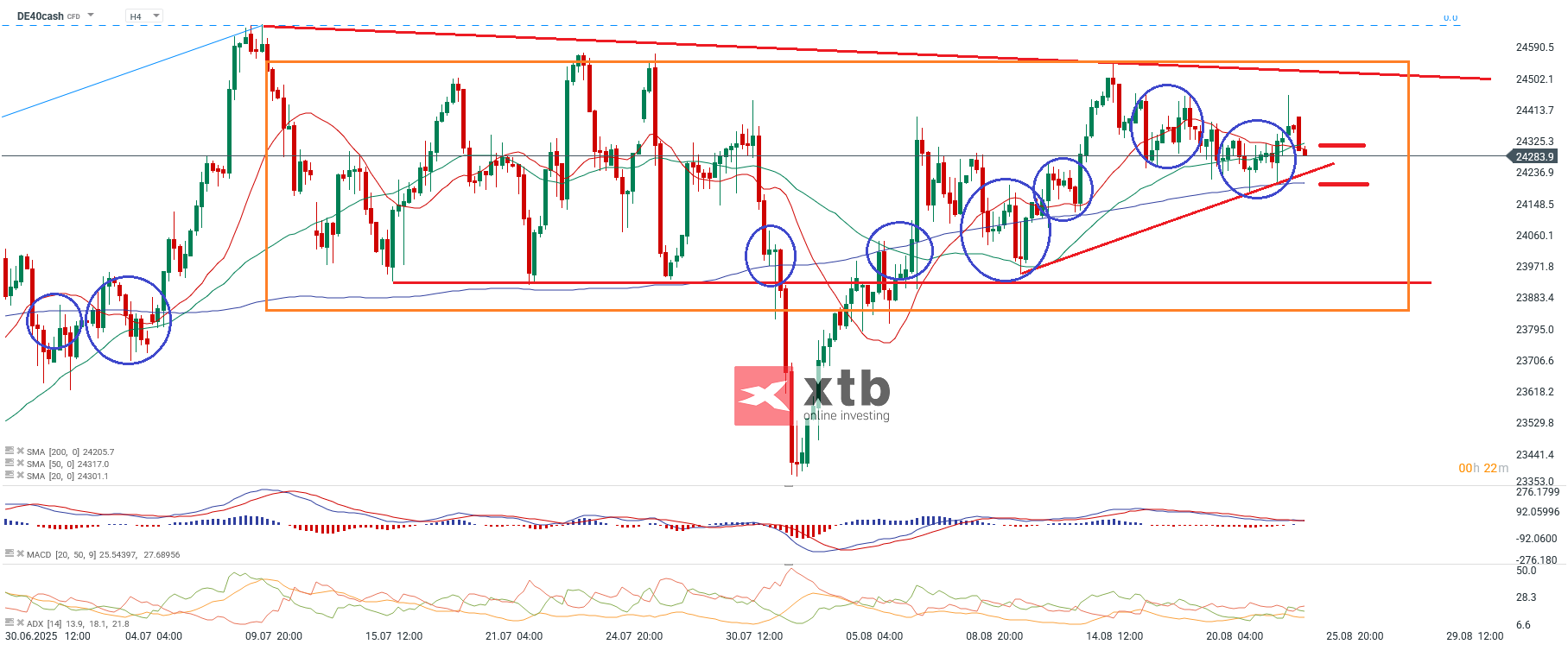 DAX Prognose im 4 Stundenchart