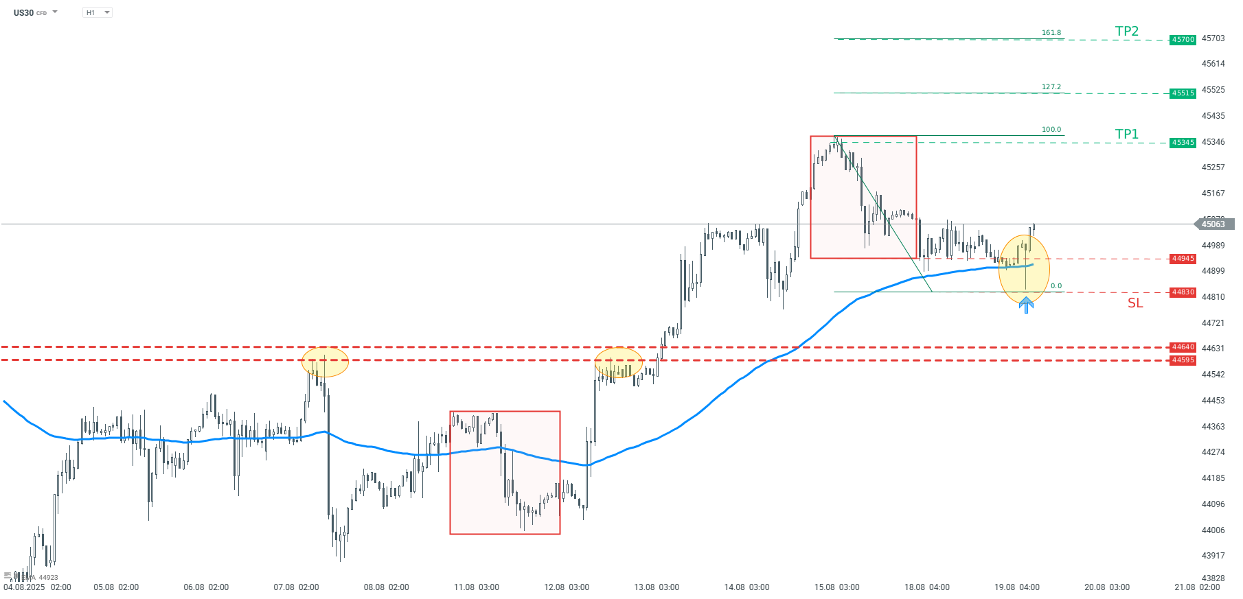 Dow Jones Prognose in der Trading Idee des Tages