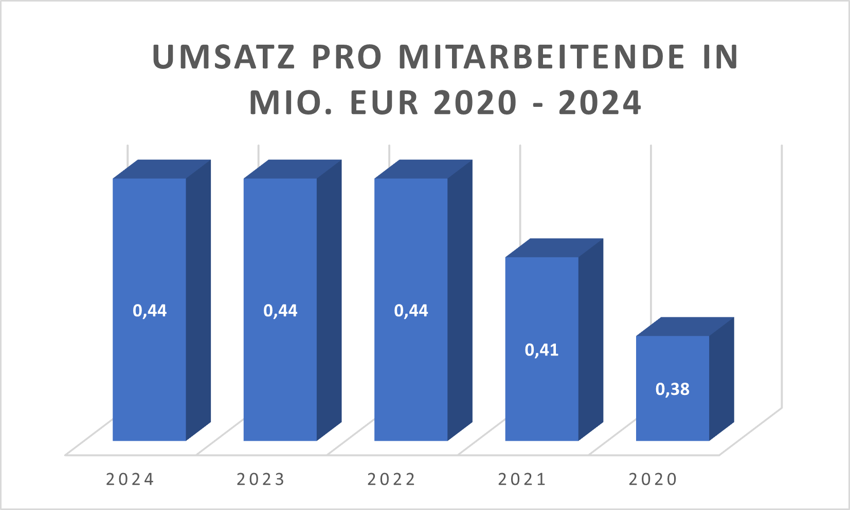 Umsatz pro Mitarbeitende