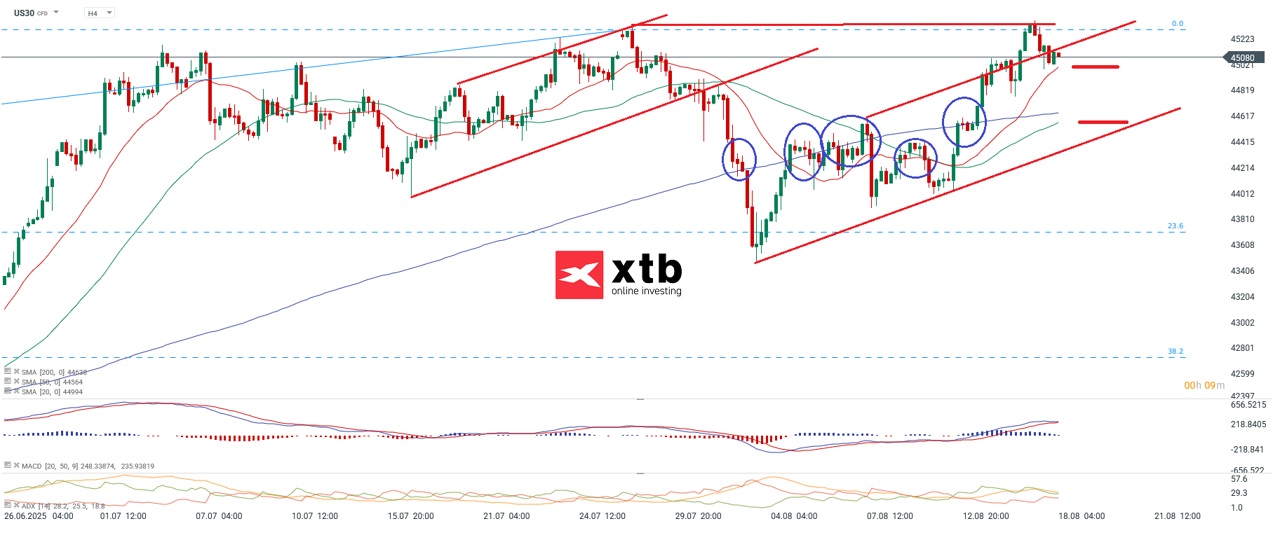 Dow Jones Analyse am 18.08.2025