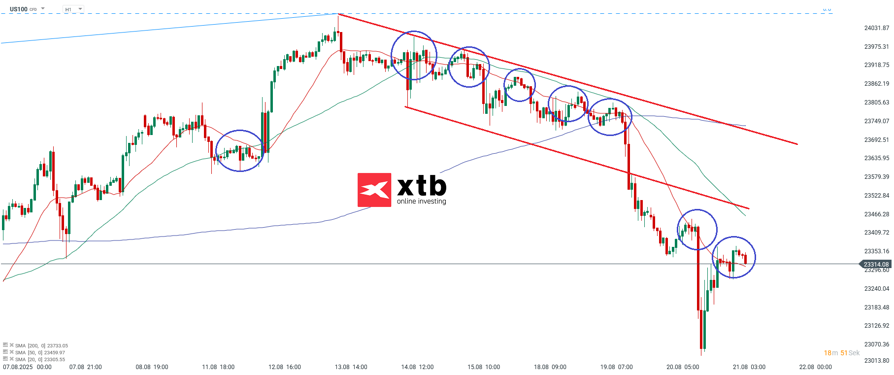 Nasdaq Prognose im Stundenchart