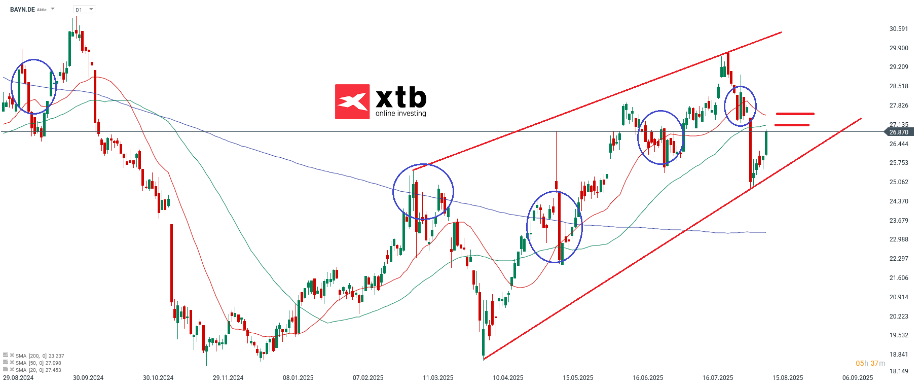 Bayer Prognose im Tageschart