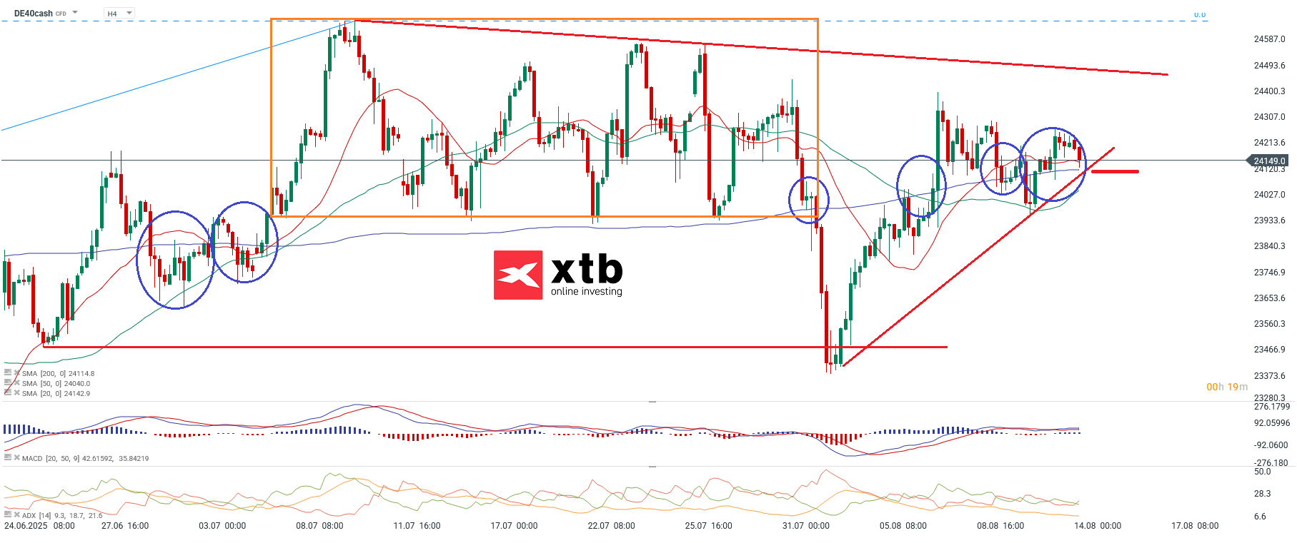DAX Prognose im 4 Stunden Chart
