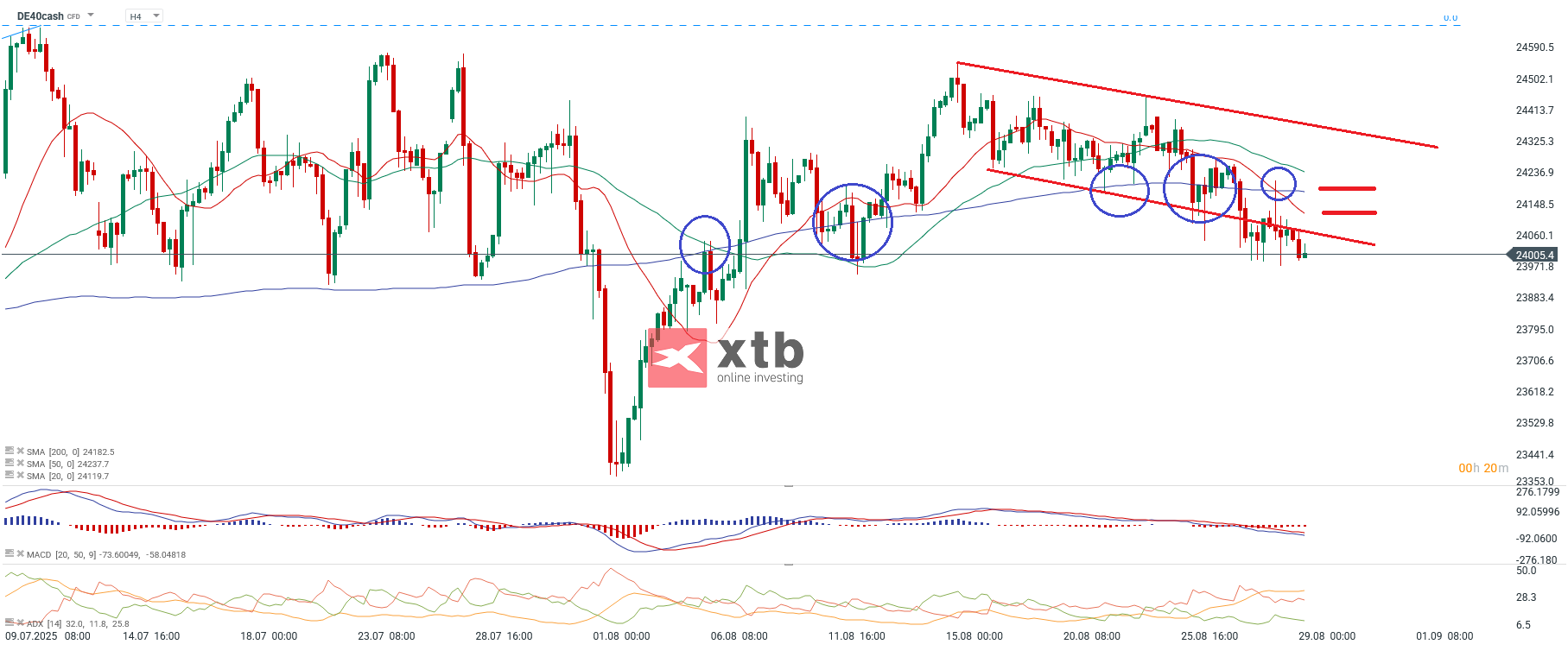 DAX Prognose im 4 Stunden Chart
