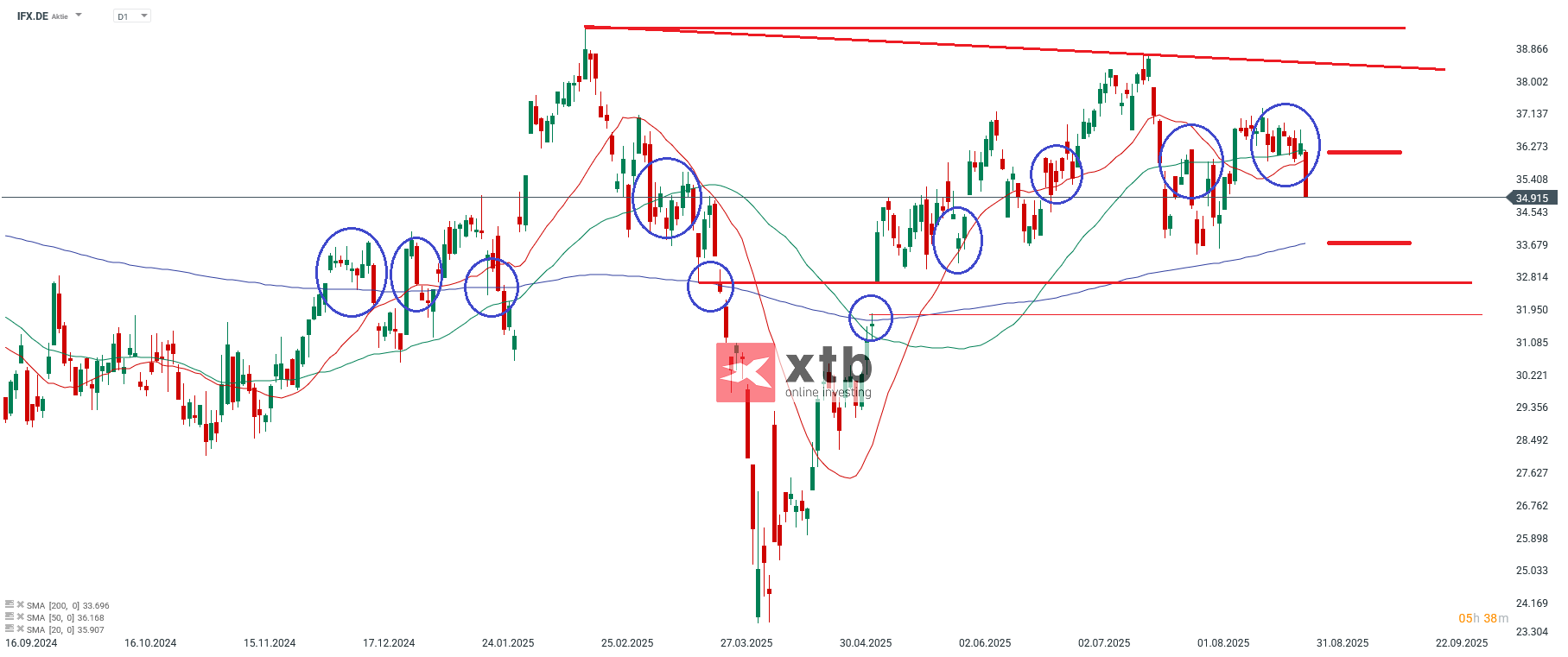 Infineon Prognose im Tageschart