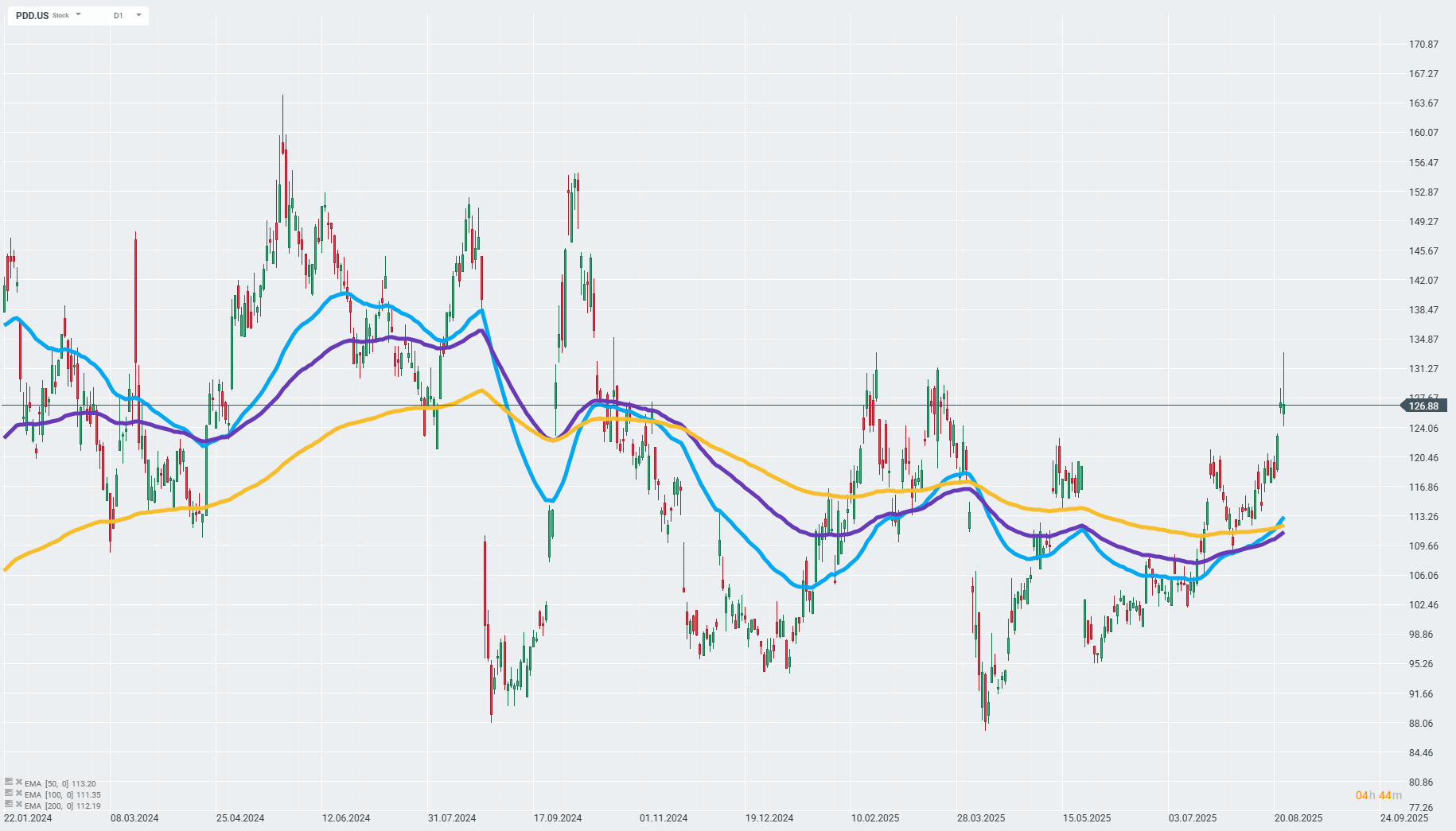 PDD holdings - charttechnische Analyse 25.08.25 (TEMU Mutterkonzern)