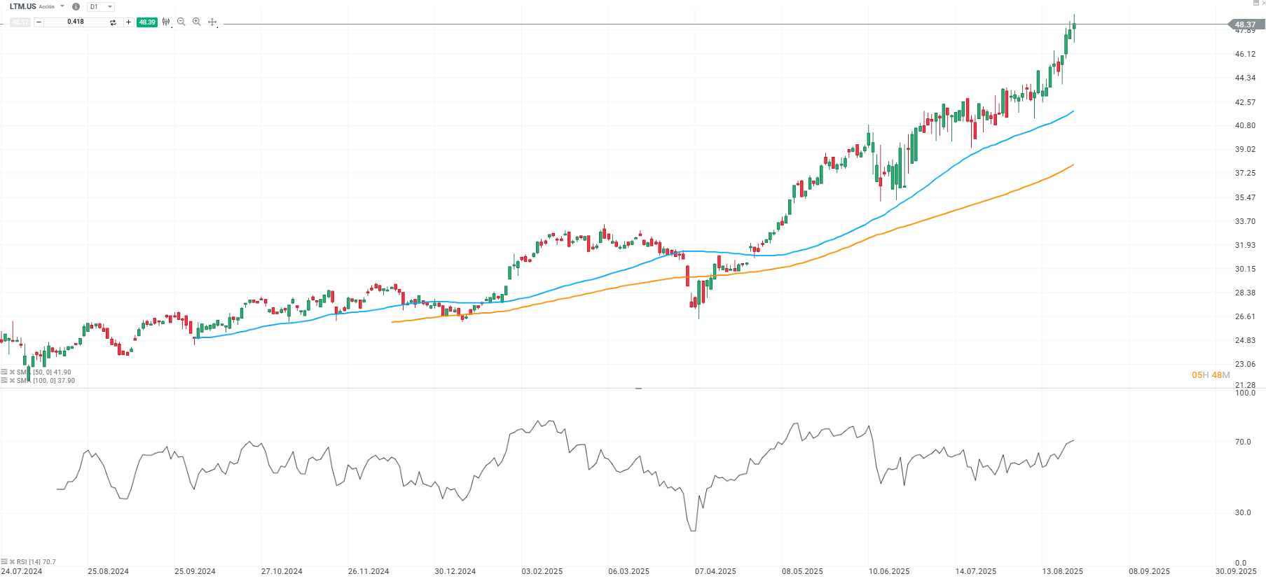 Grafico de precios de las acciones de latam