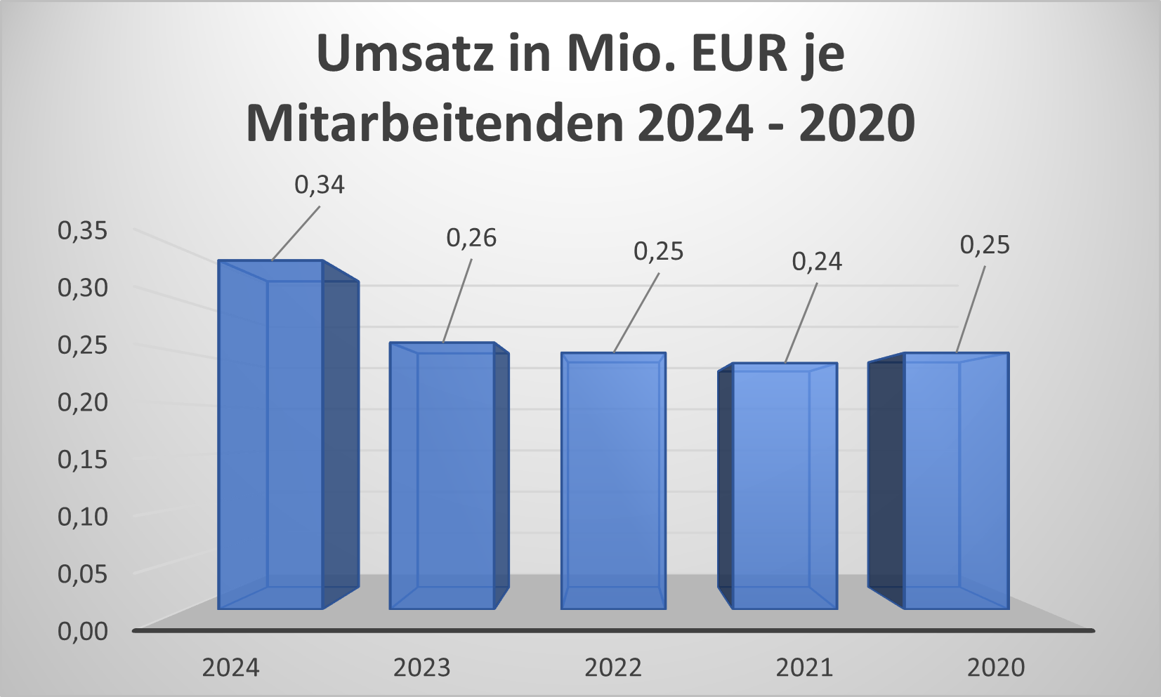 RHM Umsatz je Mitarbeitende