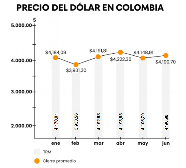 Cierre Promedio - USDCOP