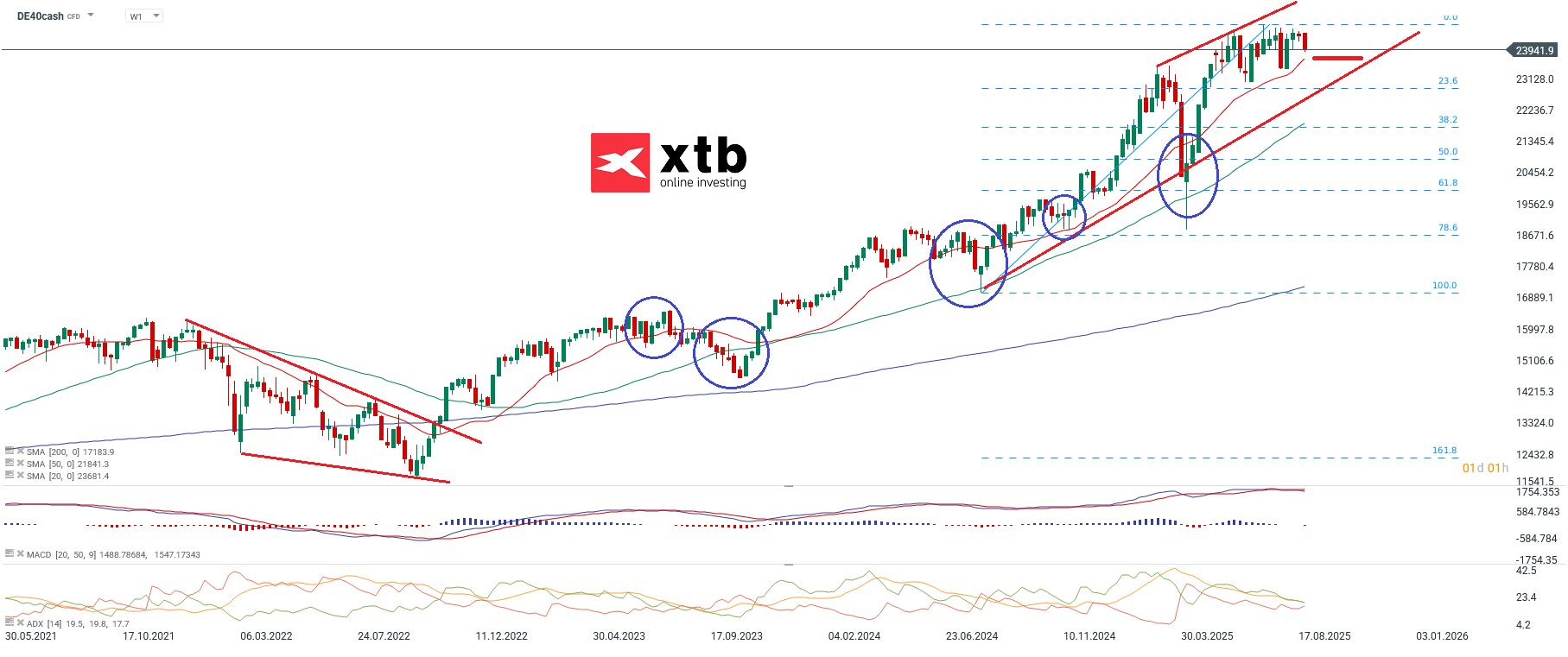 DAX Prognose und charttechnische Analyse am 31.08.2025