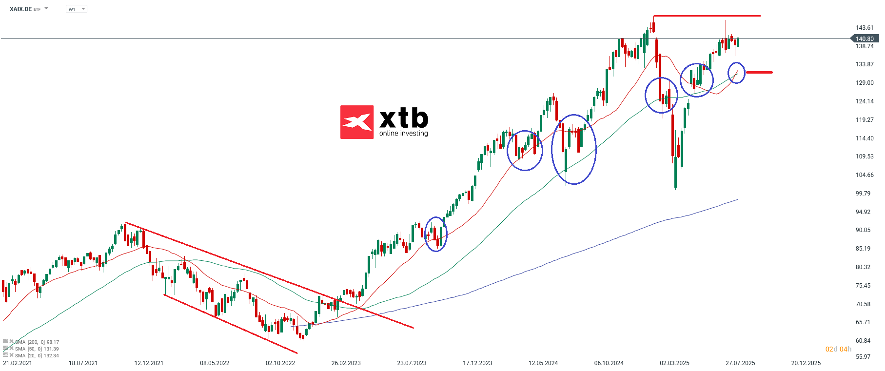 XAIX Prognose im Wochenchart