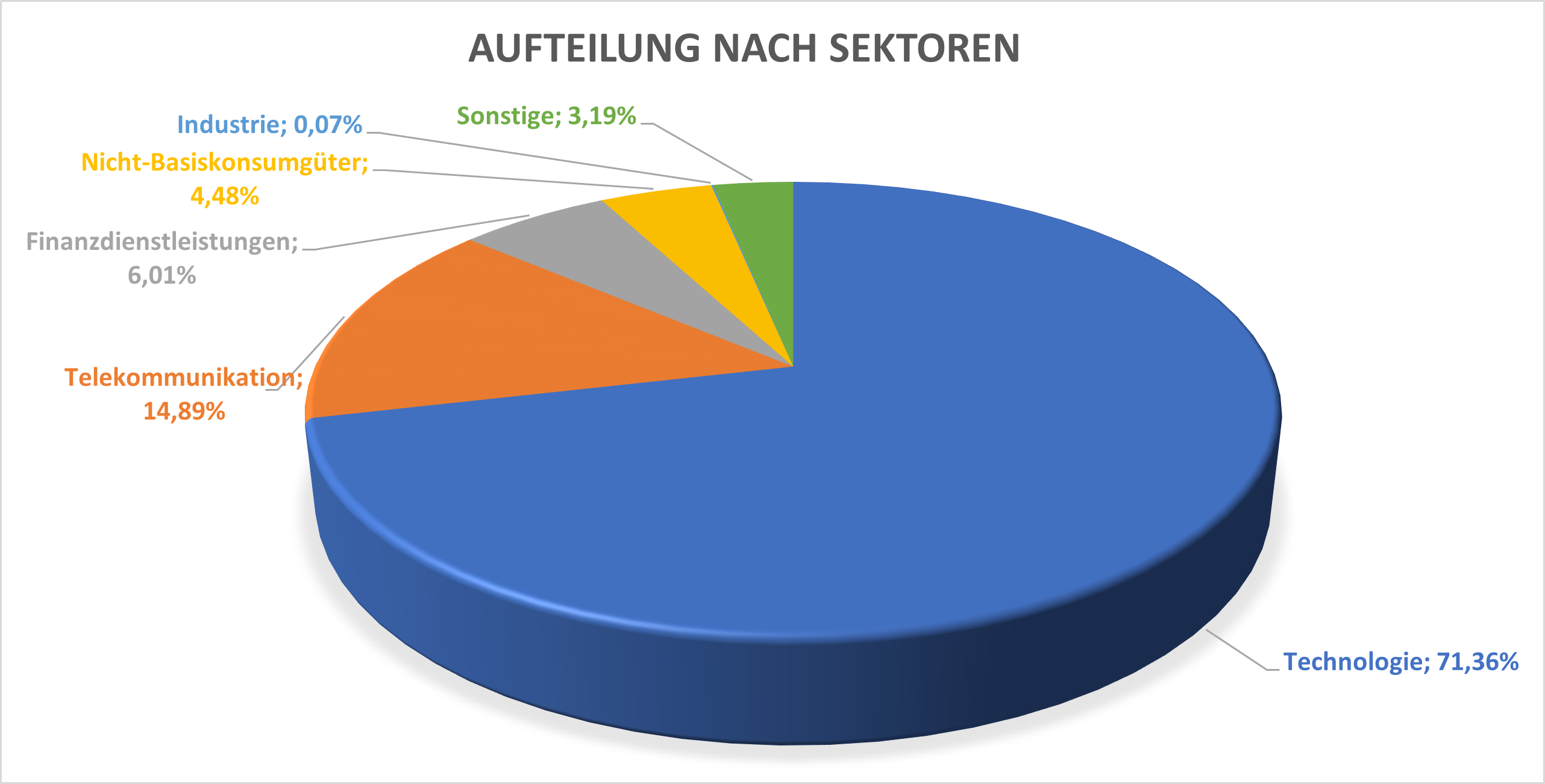XAIX Aufteilung nach Sektoren