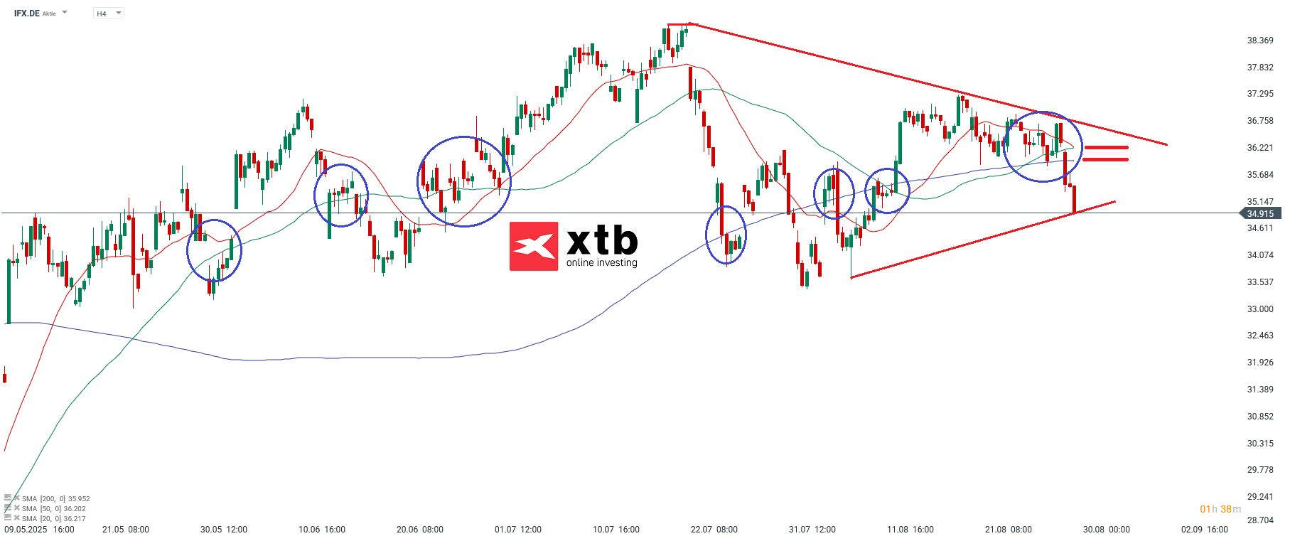 IFX Analyse im 4 Stunden Chart