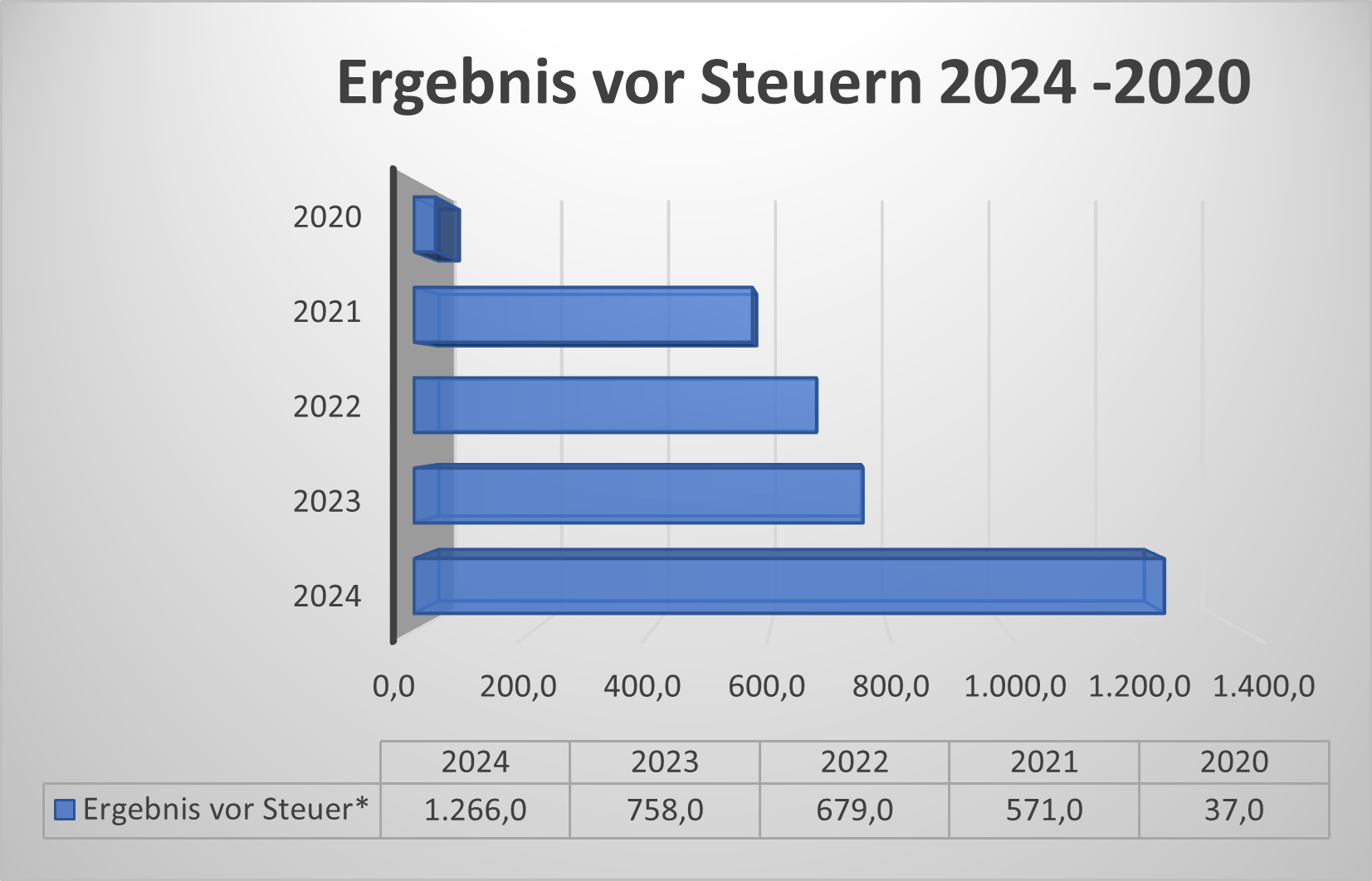Ergebnis vor Steuern