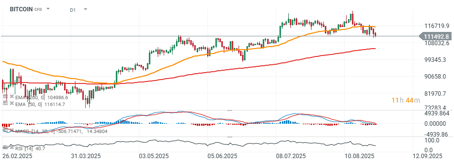 Bitcoin Prognose im Tageschart