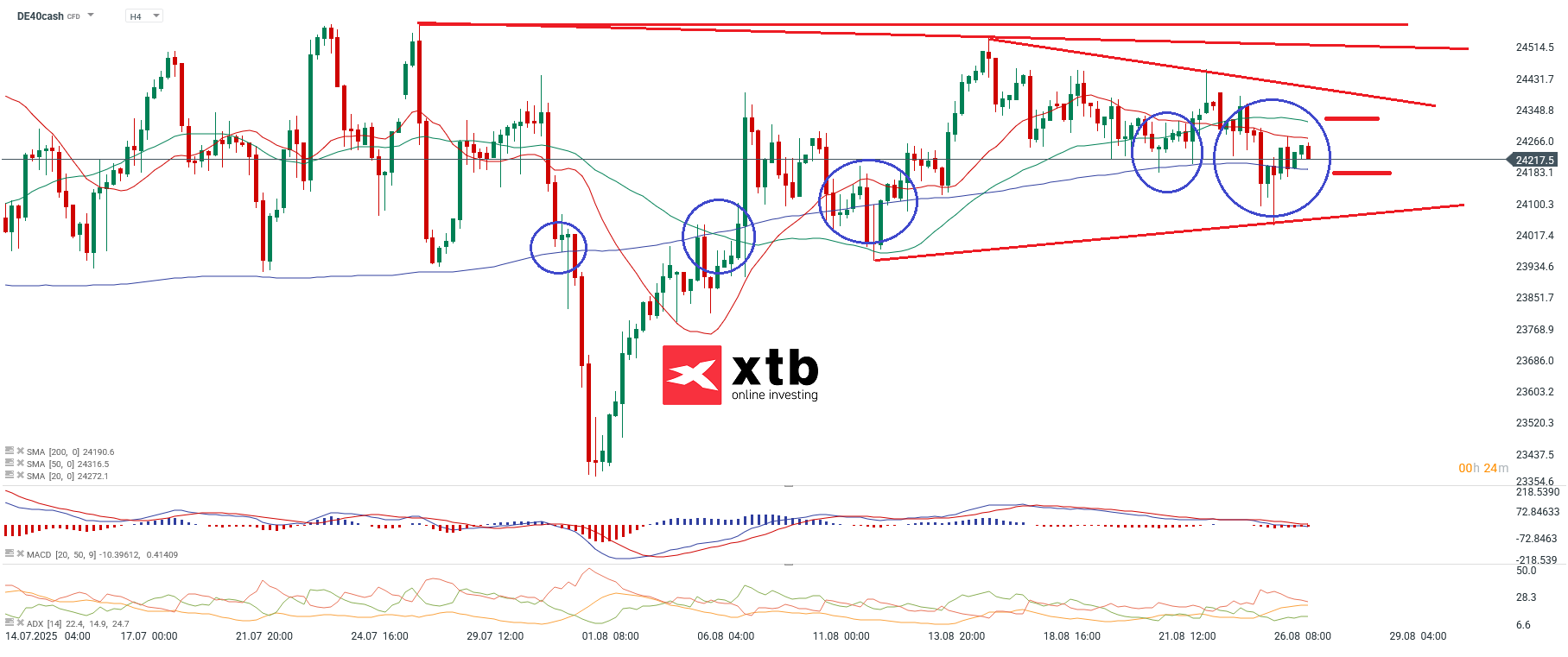 DAX Analyse am 27.08.2025
