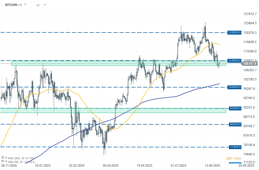 Bitcoin Chart (D1)