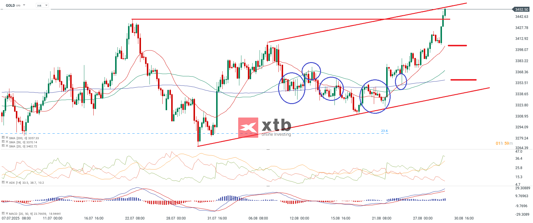 GOLD: Charttechnische Analyse h4 am 30.08.2025