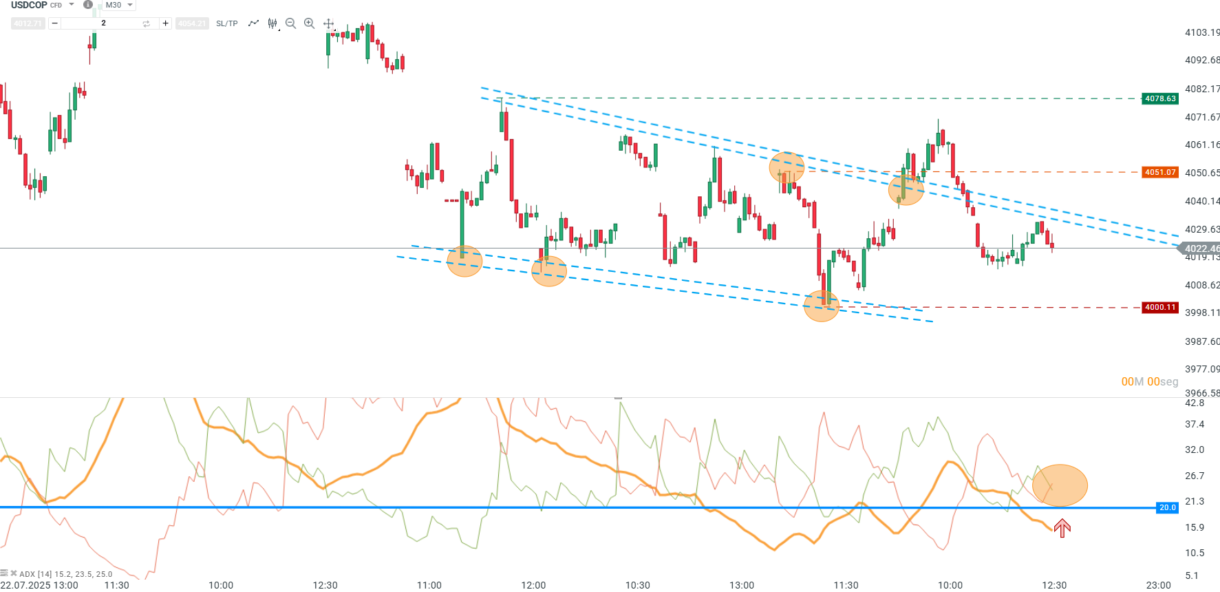 AT - USDCOP