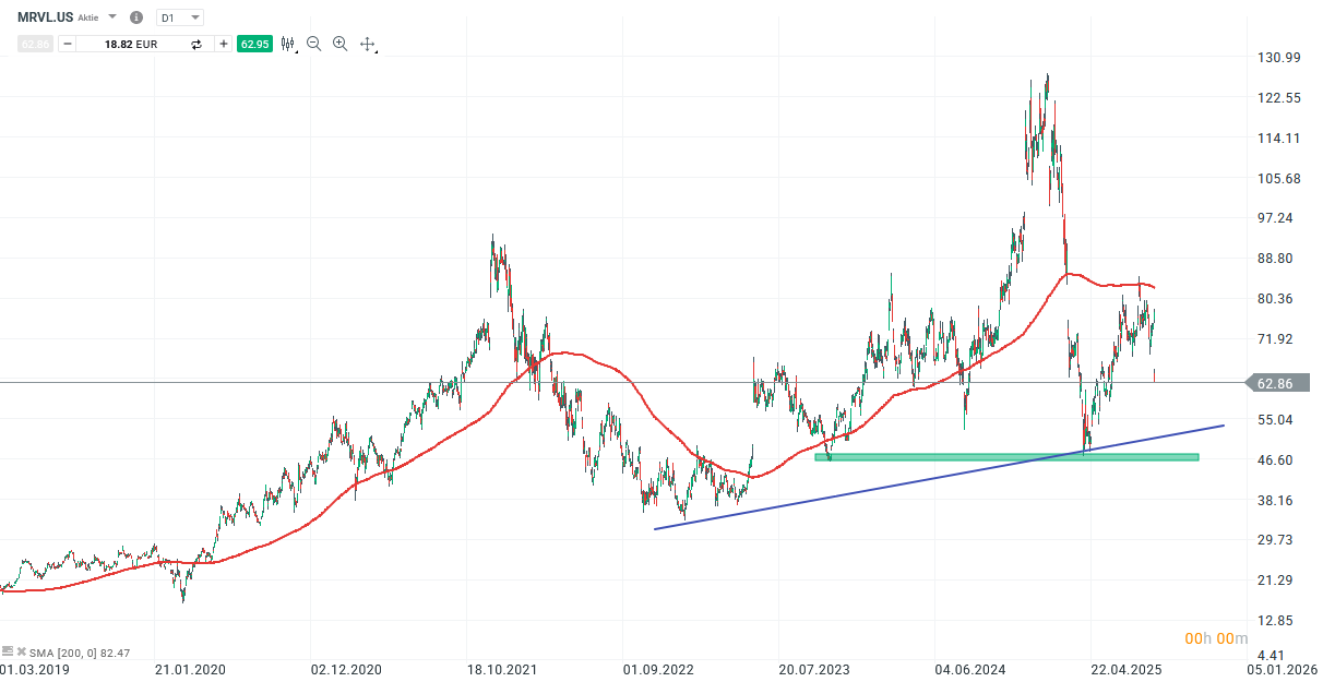 Marvell Aktie Prognose und Analyse am 02.09.25 - Daytrading