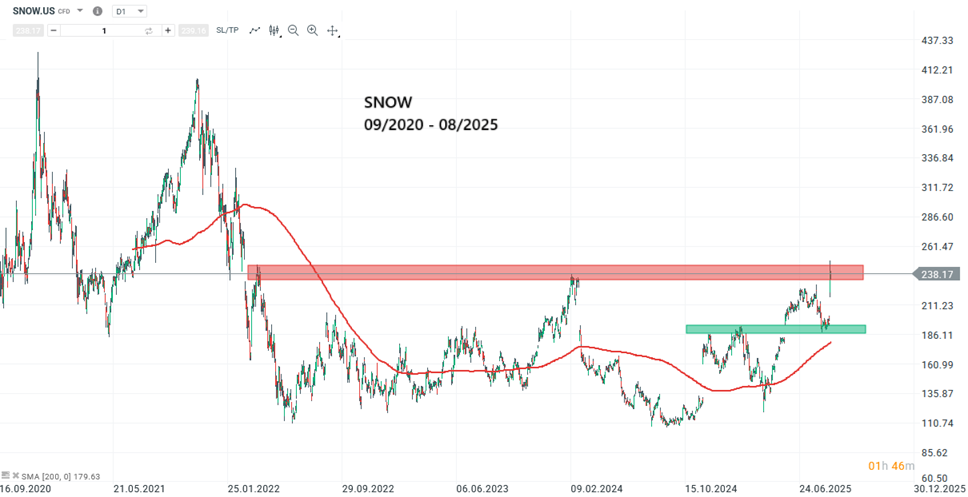 Snowflake Aktie Prognose und Analyse am 01.09.25 - Daytrading
