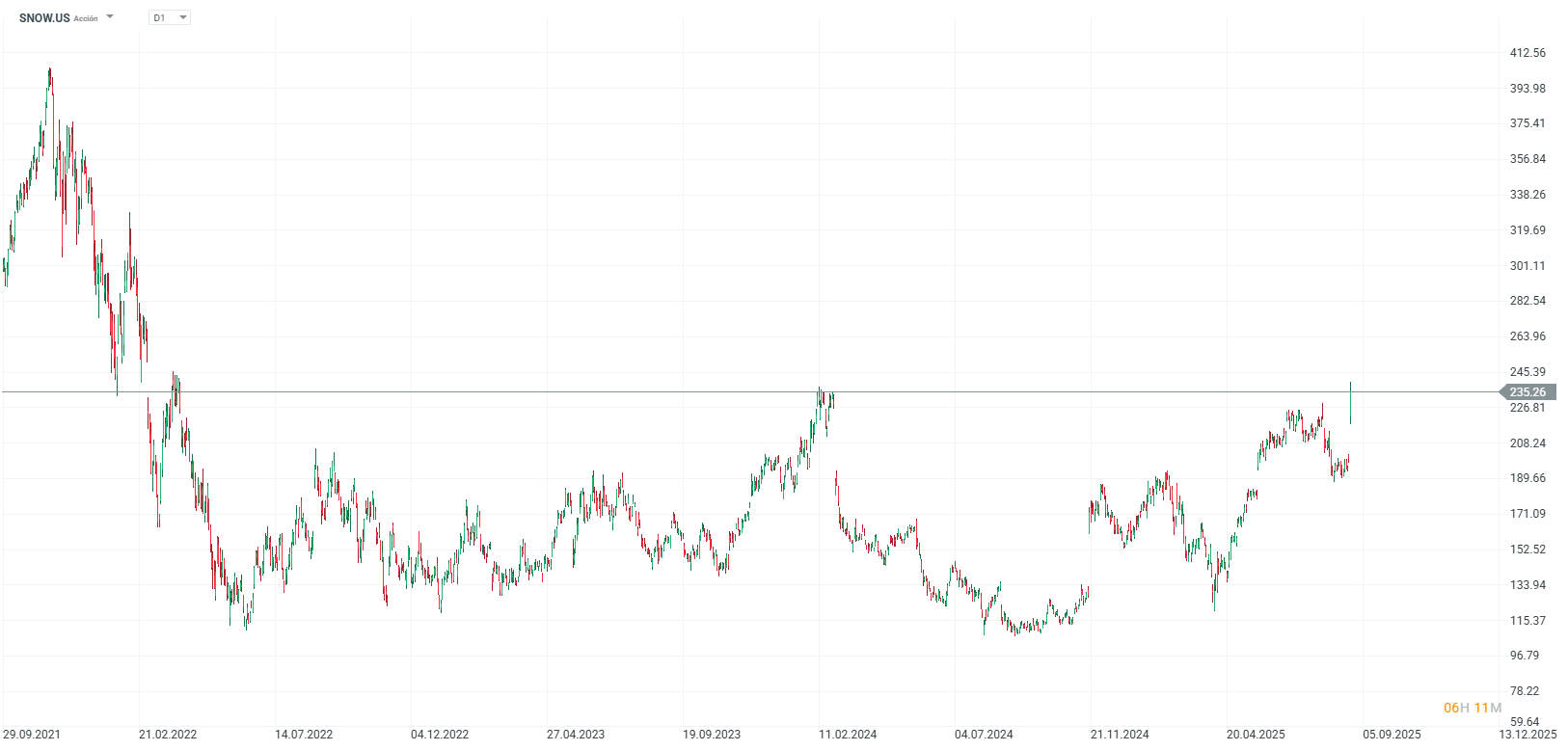 Grafico de precios de las acciones de la compania snowflake