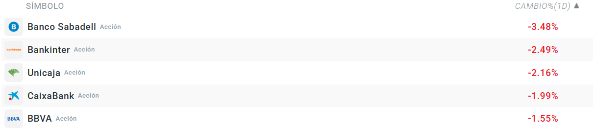 Tabla con las empresas que más bajan del Ibex 35