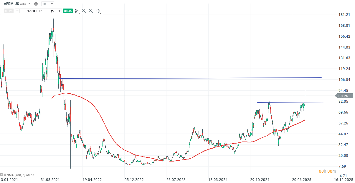 Affirm Aktie Prognose und Analyse am 02.09.25 - Daytrading
