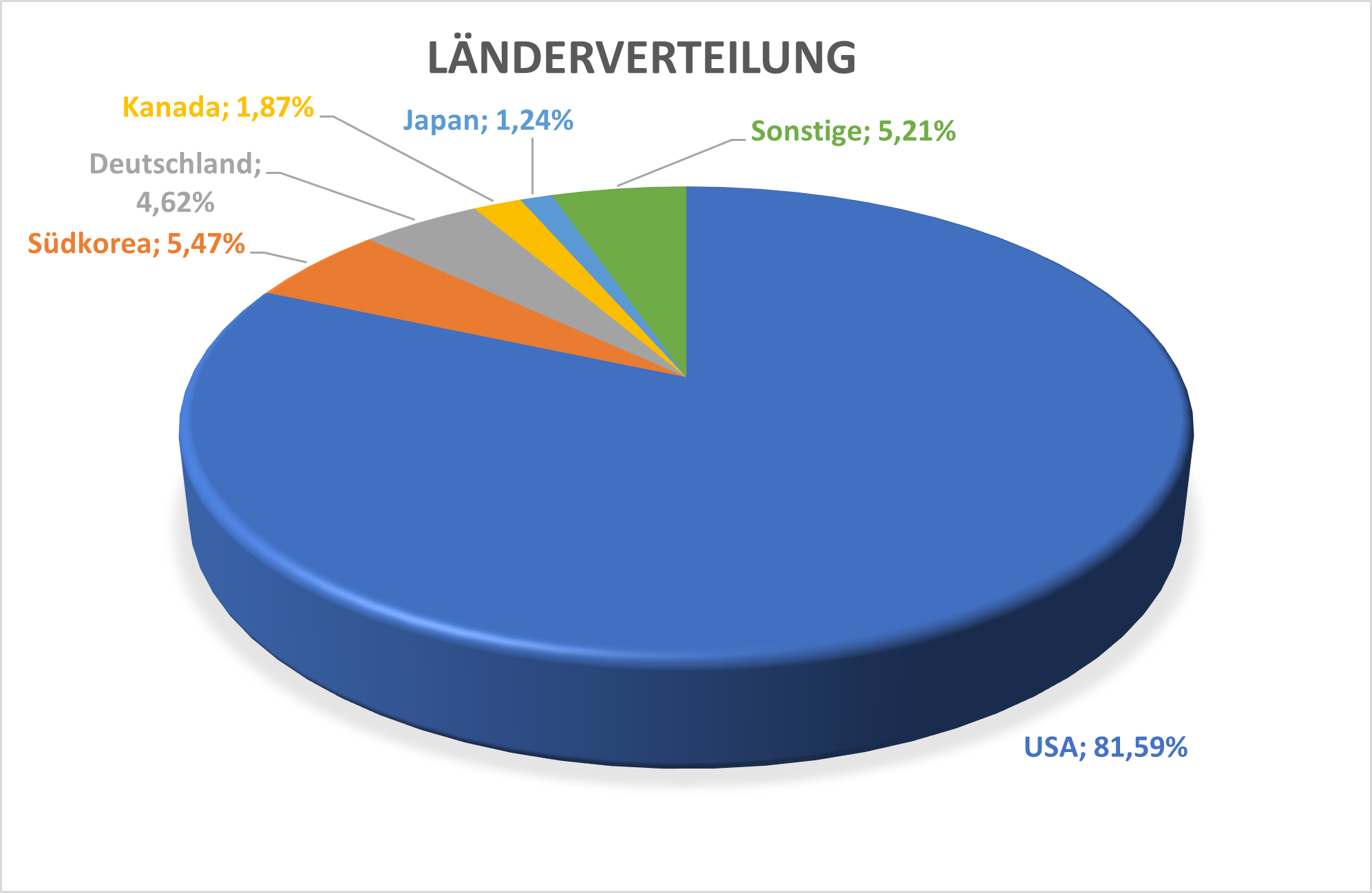 Länderverteilung XAIX