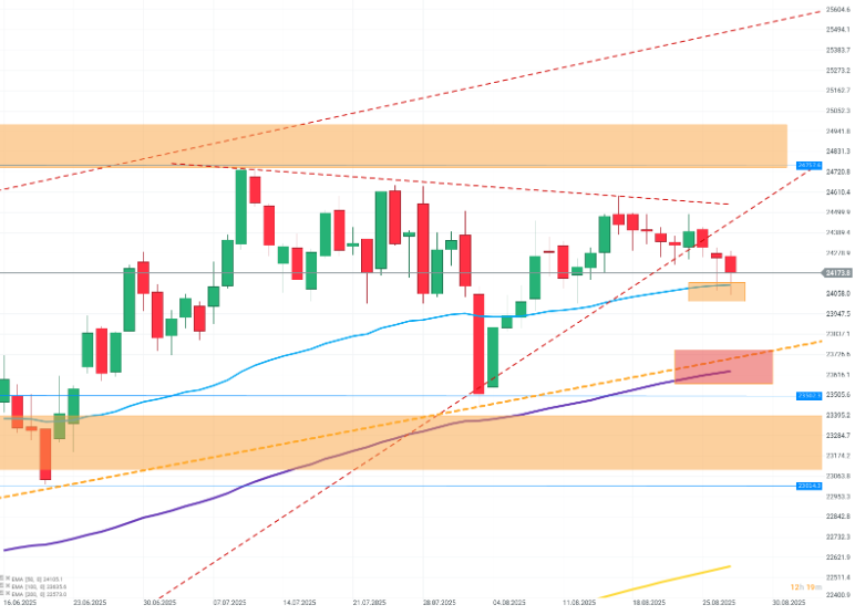 Gráfico con la cotización del Dax 40