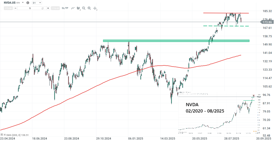 Nvidia Aktie Prognose und Analyse am 01.09.25 - Daytrading