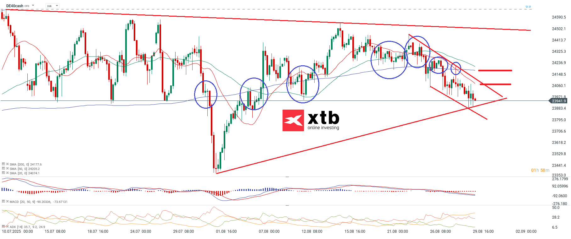 DAX CFD - Daytrading und Wochenausblick am 31.08.2025