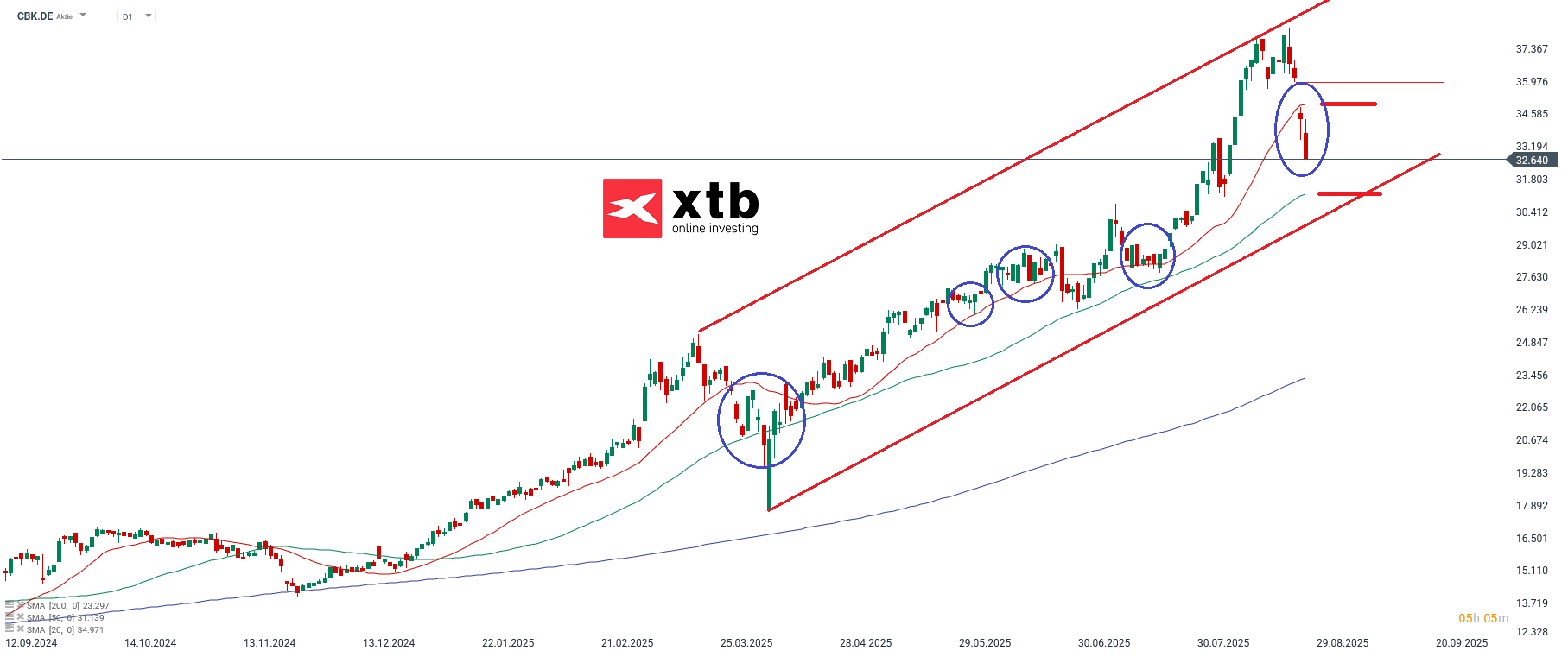 CBK Prognose im Tageschart